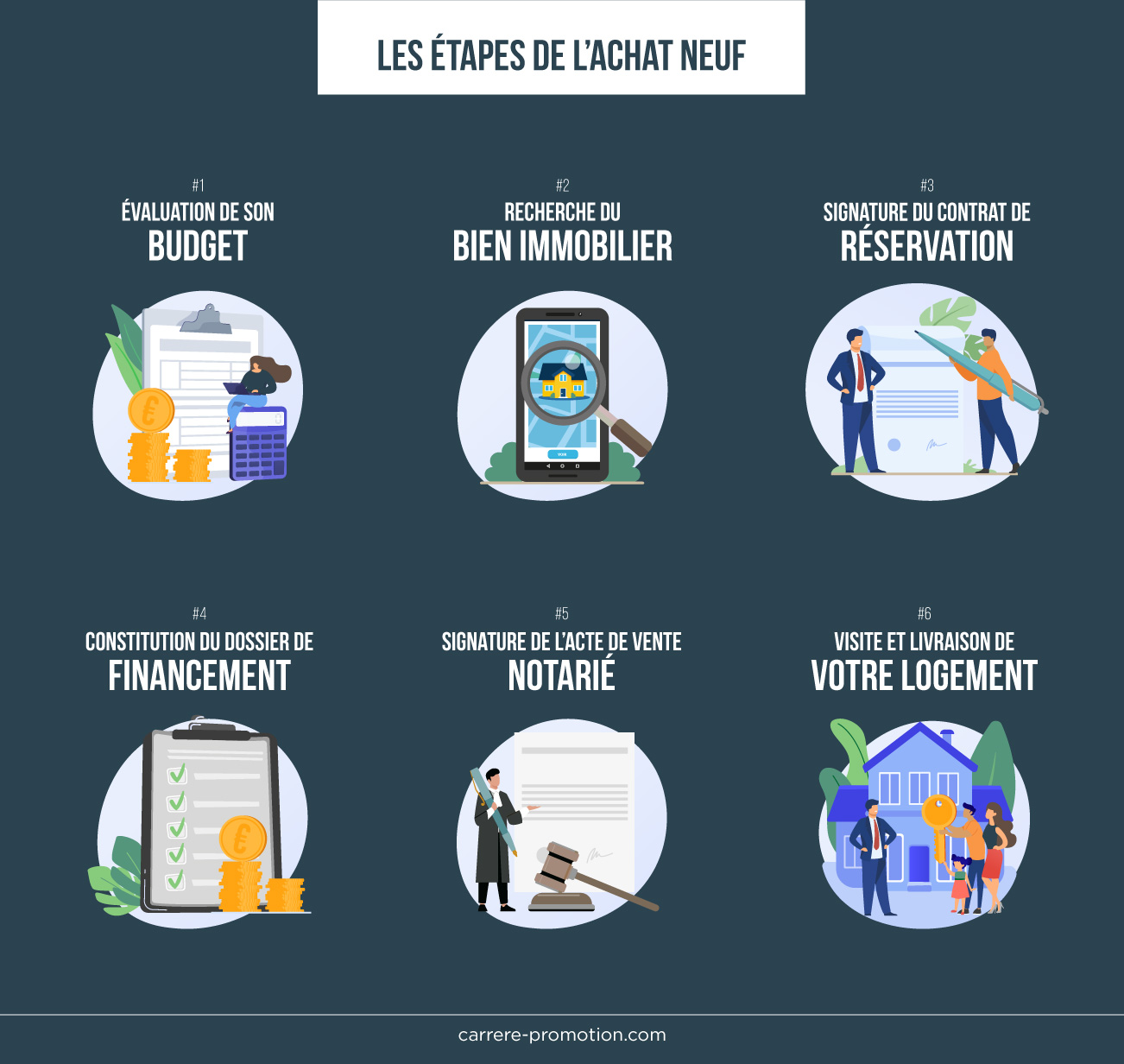 infographie etapes achat neuf-etapes achat immobilier neuf